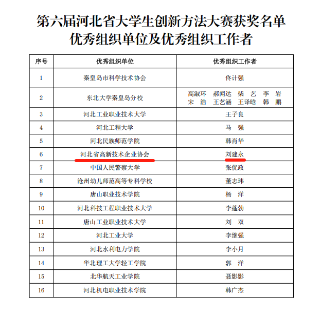 喜报！第六届河北省大学生创新方法大赛名单公布我协会被授予优秀组织单位